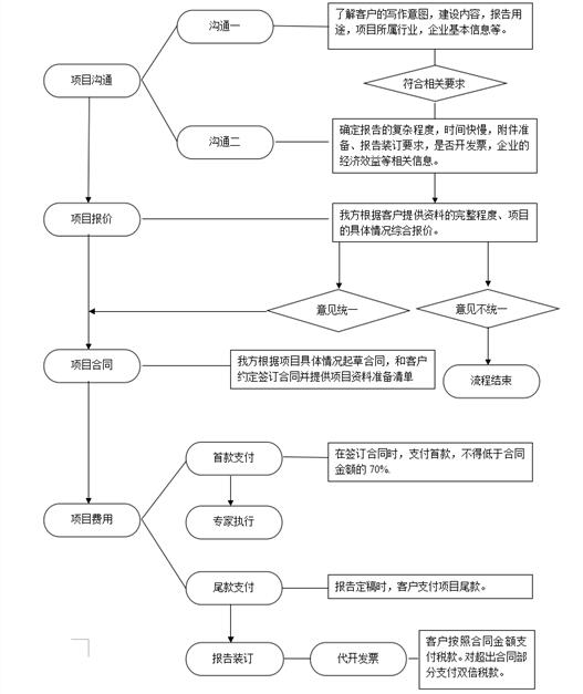 兰州项目咨询服务